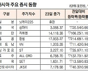 [데이터로 보는 증시]아시아 주요 증시 동향( 9월 23일)