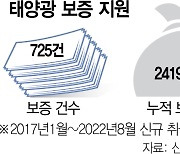 [단독]태양광 대출 '신보 보증' 고작 10%대..은행권 '봐주기 심사' 의혹