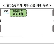 국민연금·한국은행, 환율 비상에 14년 만에 외환스와프 재개