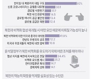 [그래픽] 북핵 도전요인 여론조사 결과