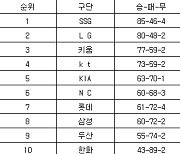 [프로야구 중간순위] 23일