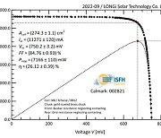 [PRNewswire] LONGi, p형 태양전지 효율성 부문에서 세계 신기록 달성