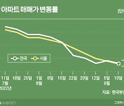 더 커진 '금리 공포'..규제 완화에도 집값 더 떨어진다