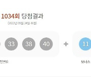 1034회 로또 1등 9명..당첨금은 28억원씩(종합)