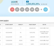 로또 1034회 당첨번호 조회..경기 '아예'·서울 '사실상' 없다