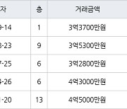 인천 만수동 만수주공2단지아파트 64㎡ 3억3700만원에 거래