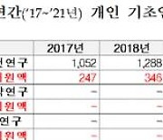 이정문 "실적없는 기초연구 지원과제 크게 늘어..관리 필요"