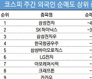 코스피 주간 외국인 순매도 1위 '삼성전자'