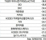 코스피 주간 기관 순매도 1위 'KODEX 레버리지'