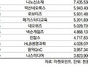 코스닥 주간 기관 순매수 1위 '에코프로비엠'