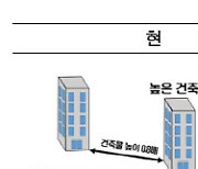 서울시, 아파트 동 간 간격 규제 완화..다양성↑
