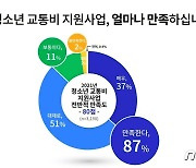 경기도 청소년 교통비 지원사업 만족도 높아..이용자 87% '만족'