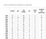 충북 학생에 의한 교권침해 1년 사이 약 2배 급증