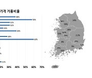 "세종 주택 버블현상 전국 1위..대전 집값은 28% 거품"