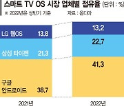삼성·LG, 스마트TV OS 개방.. 점유율 확대 잰걸음