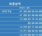[KPGA] DGB금융그룹오픈 최종순위..문도엽 우승, 김한별 2위, 윤성호·배용준 3위, 서요섭 8위