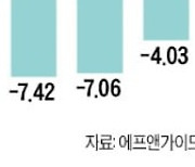 먹구름 낀 글로벌 증시..인도만 '독야청청' 왜?