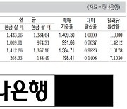 [표] 외국환율고시표 (9월 23일)