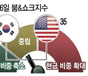 "현금비중 더 확대하라"..韓美 증시 위험 동반상승