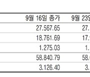 [표] 주요국 증시 주간 동향