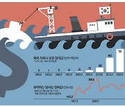 美·日처럼 비과세땐..해외 배당소득 785억弗 국내로 유입