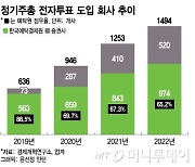 전자투표 수수료 2배 올리는 예탁원..수익사업 본격화