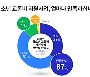 경기도 청소년 교통비 지원사업, 이용자 87% 만족
