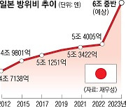 북중 위협 빌미로.. 日 방위비 5년간 27조→40조엔 늘리나