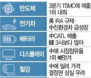 6대 핵심산업도 위태.."韓, 경제변방 전락 우려"