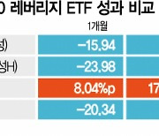 나스닥100 레버리지 ETF 수익률, 최대 20%P 차이..왜?