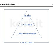 "NFT, 티켓·멤버십·음악으로 사용처 확대"