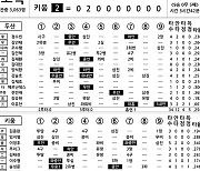 [2022 KBO리그 기록실] 두산 vs 키움 (9월 22일)