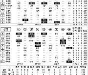 [2022 KBO리그 기록실] KIA vs 삼성 (9월 25일)