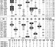 [2022 KBO리그 기록실] KIA vs NC (9월 22일)