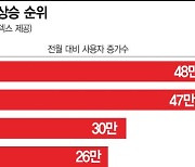 스포티비, '손흥민 효과'로 사용자수 급증.."팬덤 선점 효과"