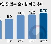 작년 공공기관에 들어간 세금 100조.. 4년간 무려 31조 늘었다