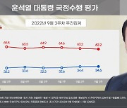 尹대통령 지지율 소폭 상승..순방 효과는 제한적