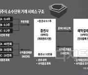 "LG생건 만원어치만요".. 1주 매수때와 수수료율 비슷