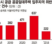 [단독] '내집 마련' 했으면서 공공임대 거주.. '입주자격 위반' 5년간 2092건 적발