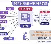 5차 복지 사각지대 발굴 시작..중증질환·가족돌봄청년 포함