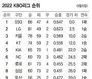 프로야구 순위표(26일 현재)