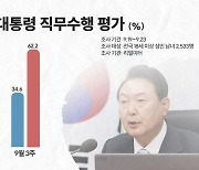 尹 대통령 지지율 34.6%..순방 논란 이후 급락