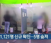대전·세종·충남 1,121명 신규 확진..5명 숨져