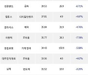 26일, 외국인 코스닥에서 에코프로(-5.83%), 성일하이텍(-9.81%) 등 순매수