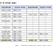 5.6조 태양광 대출 90% '변동금리'.."금리인상에 상환불능 우려"