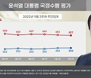 윤 대통령 지지율, 주 후반 하락세.."비속어 논란 영향"[리얼미터]