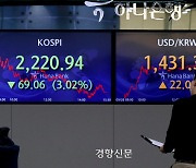 환율 22원 급등·코스피 3% 폭락..금융시장 '블랙 먼데이'