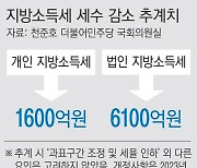 정부, 허리띠 조르며 법인세 감세까지..지방 재정 '비상등'