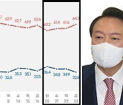 尹 지지율, 주 초반 36.4% → 주말 32.8%.."비속어 논란 영향"