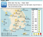 [오늘의 날씨] 27일, 대체로 맑은 가을 하늘..아침은 '쌀쌀'